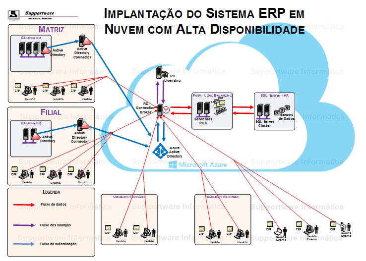 Diagrama de Implantao de Sistema ERP em Nuvem Pblica