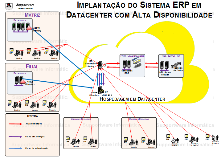 Diagrama de Implantação de Sistema ERP em Nuvem Híbrida