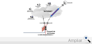 Diagrama de Projeto de Firewall com 3 Pontas