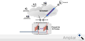 Diagrama de Projeto de Firewall de 3 Pontas com NLB