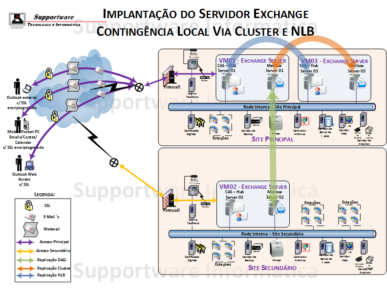 Diagrama de Projeto de Servidor Exchange em Cluster