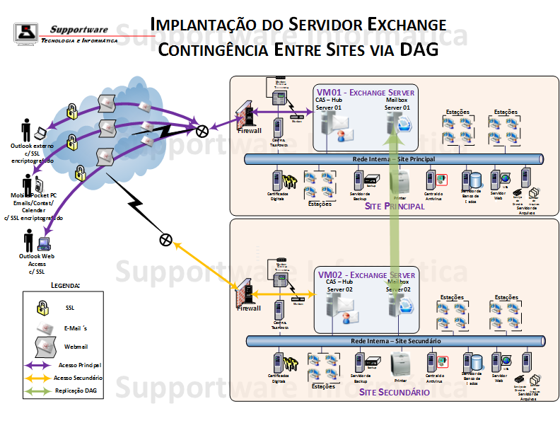 Diagrama de Projeto de Mltiplos Servidors Exchange com Contingncia