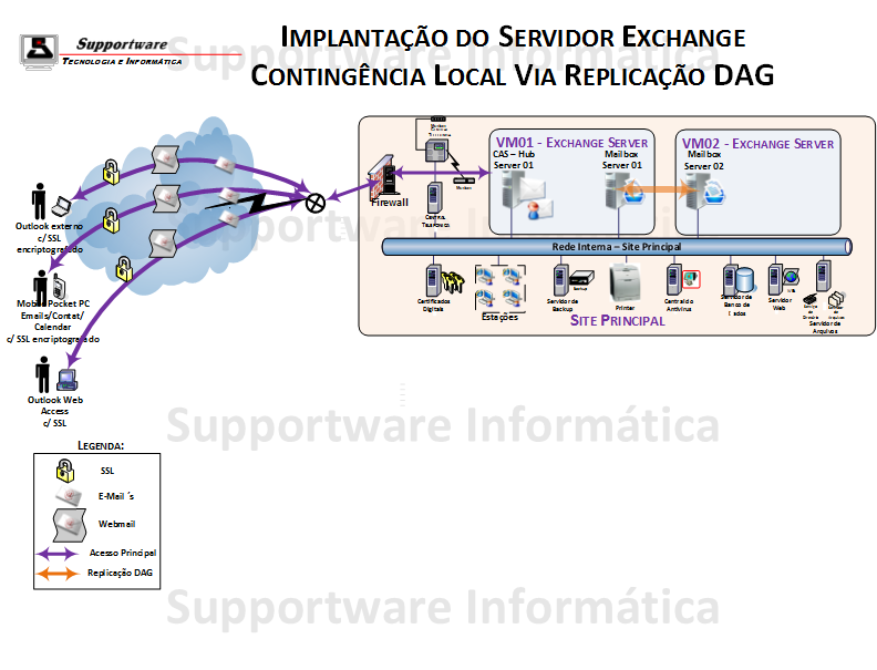 Diagrama de Projeto de um Único Servidor Exchange com Contingência