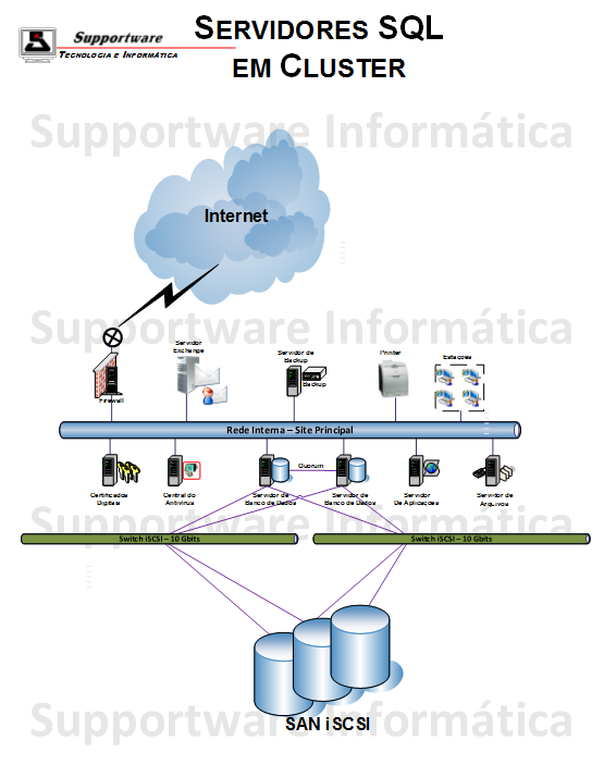 Diagrama de Projeto de Servidor SQL com Contingêcia por DataBase Clustering