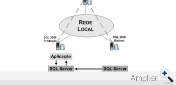 Diagrama de Projeto de Servidor SQL com Redundância por Database Mirroring