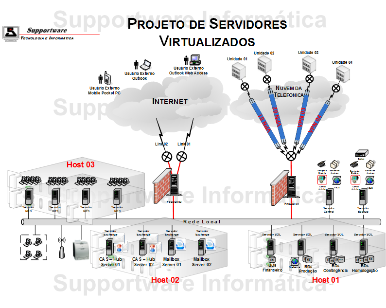 Diagrama de Projeto de Virtualização Ambiente Virtual com Vários Servidores